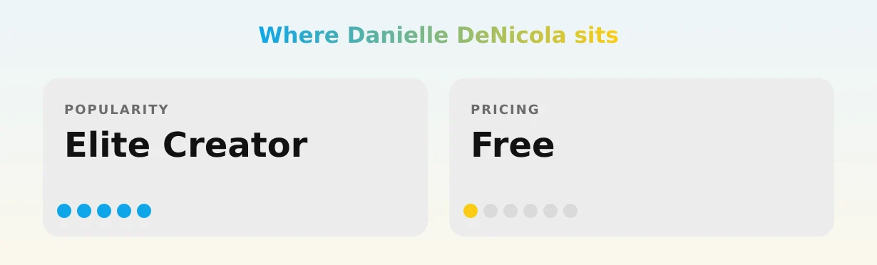 Danielle DeNicola — popularity and pricing tiers