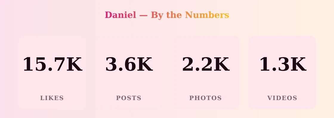 Daniel — content metrics