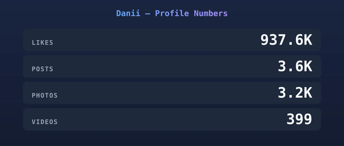 Danii — content metrics