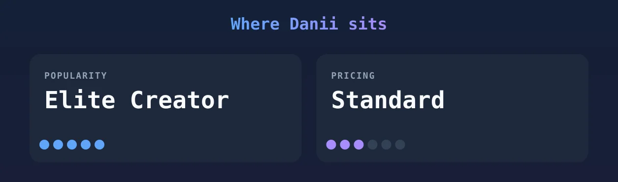 Danii — popularity and pricing tiers