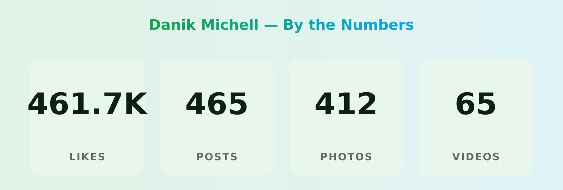 Danik Michell — content metrics