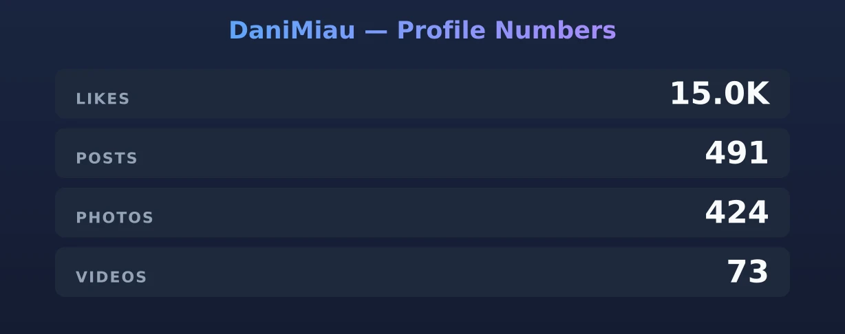 DaniMiau — content metrics