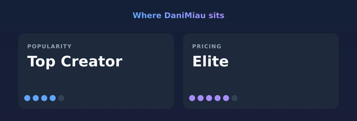 DaniMiau — popularity and pricing tiers