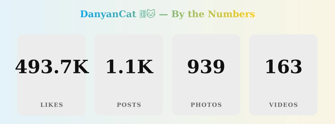 DanyanCat ⭐️🐱 — content metrics
