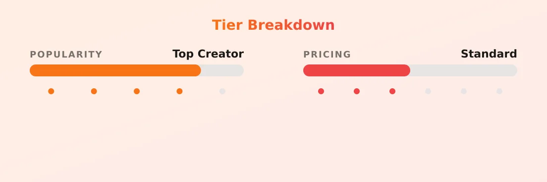 Dean Coxx — popularity and pricing tiers