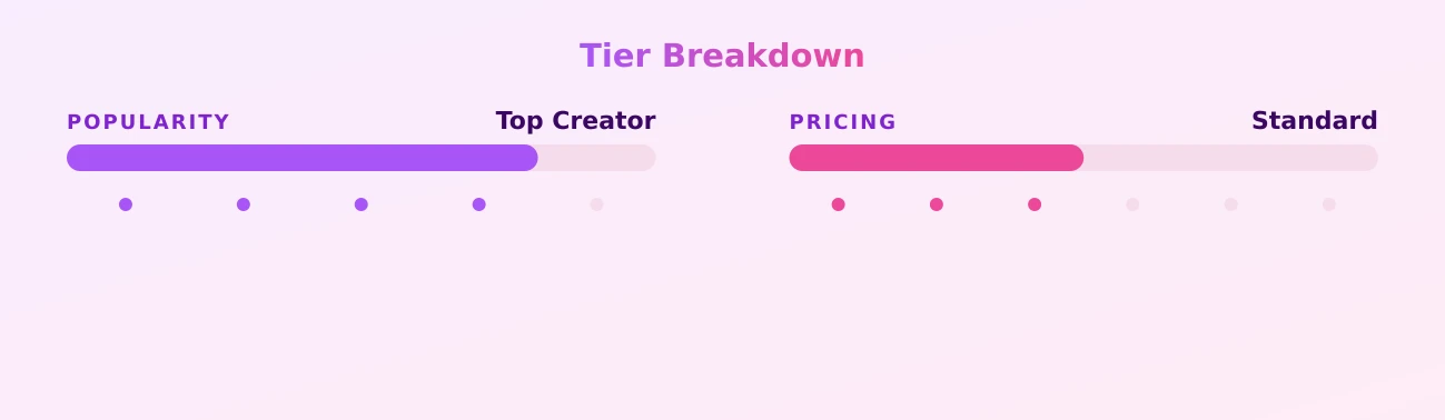 DeeDee — popularity and pricing tiers