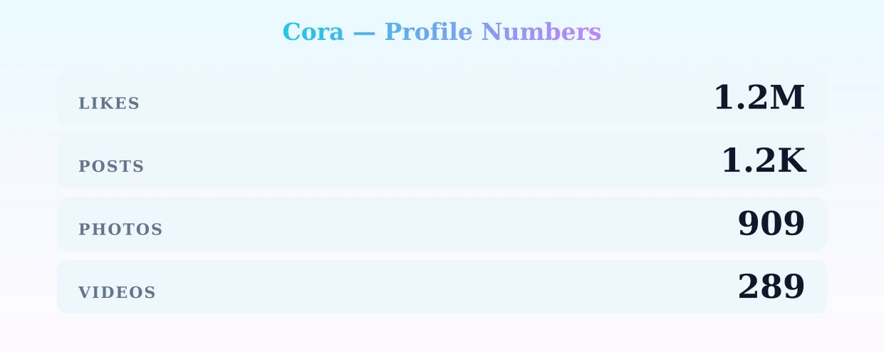 Cora — content metrics