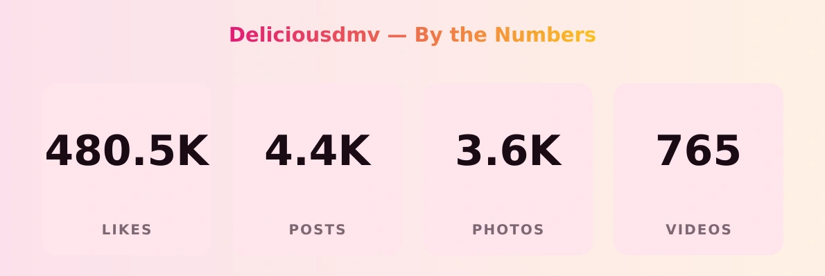 Deliciousdmv — content metrics