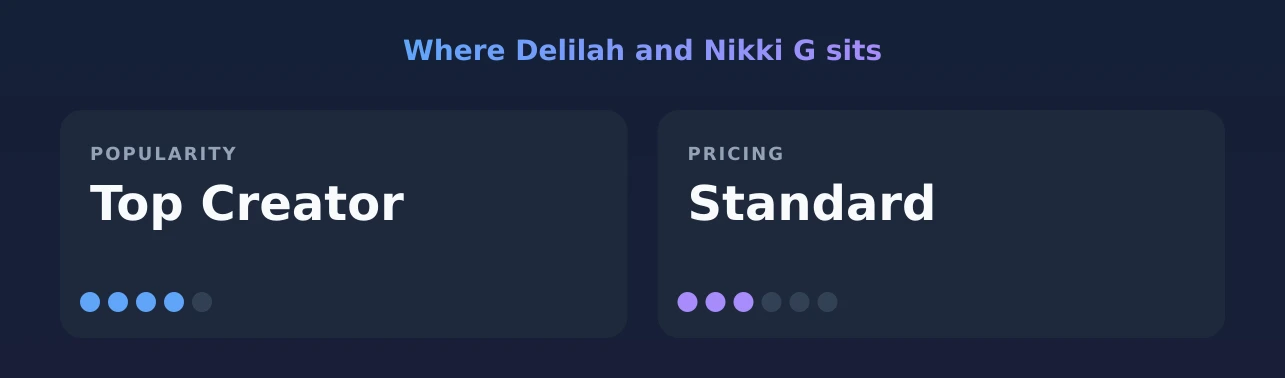 Delilah and Nikki G — popularity and pricing tiers
