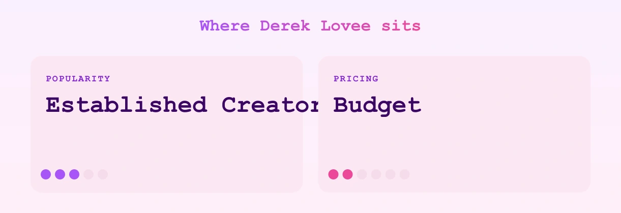 Derek Lovee — popularity and pricing tiers