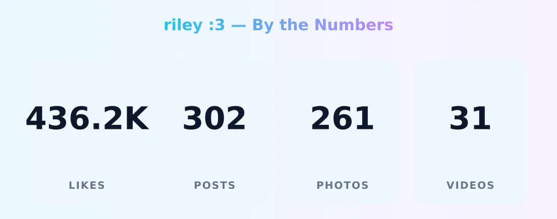 riley :3 — content metrics