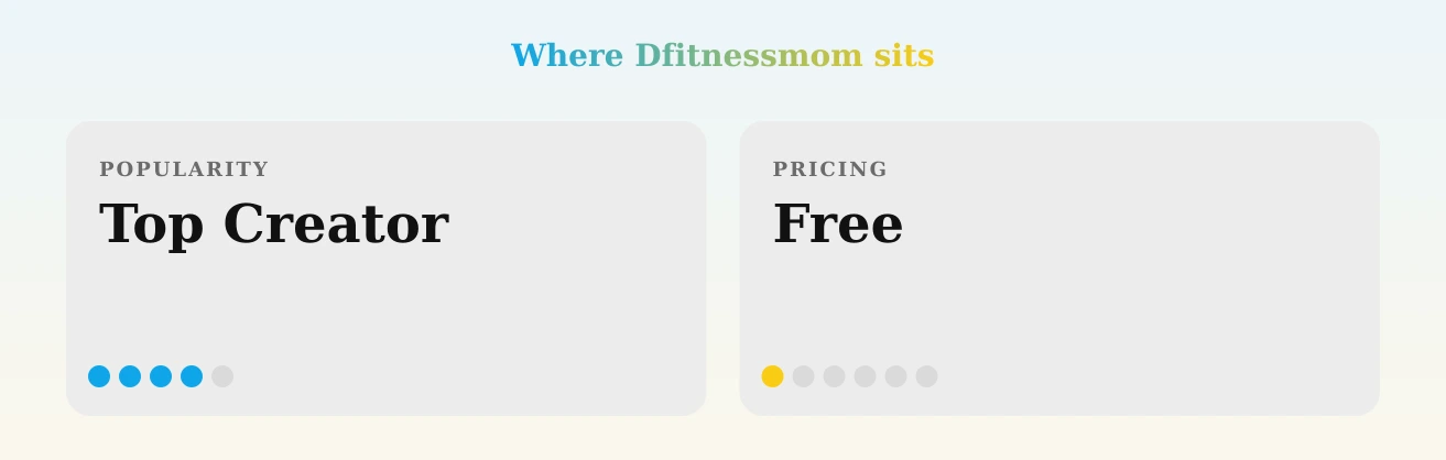 Dfitnessmom — popularity and pricing tiers