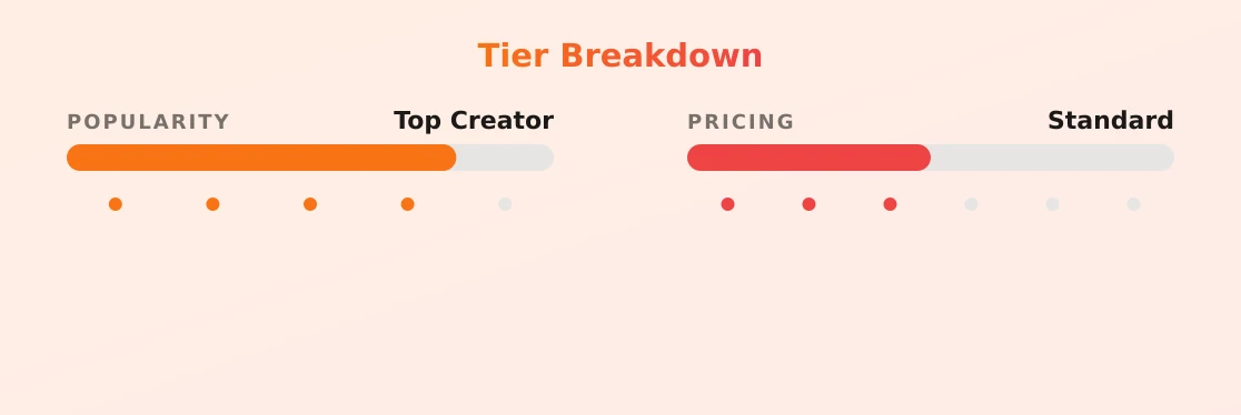 DianaSoBad — popularity and pricing tiers
