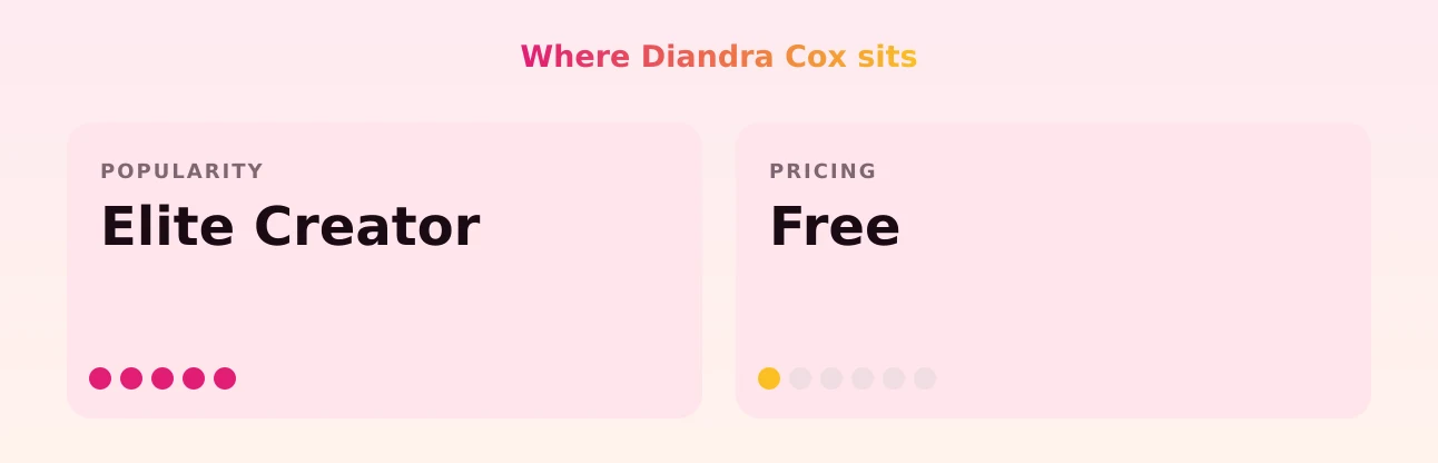Diandra Cox — popularity and pricing tiers