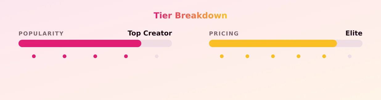 Die Ursi — popularity and pricing tiers