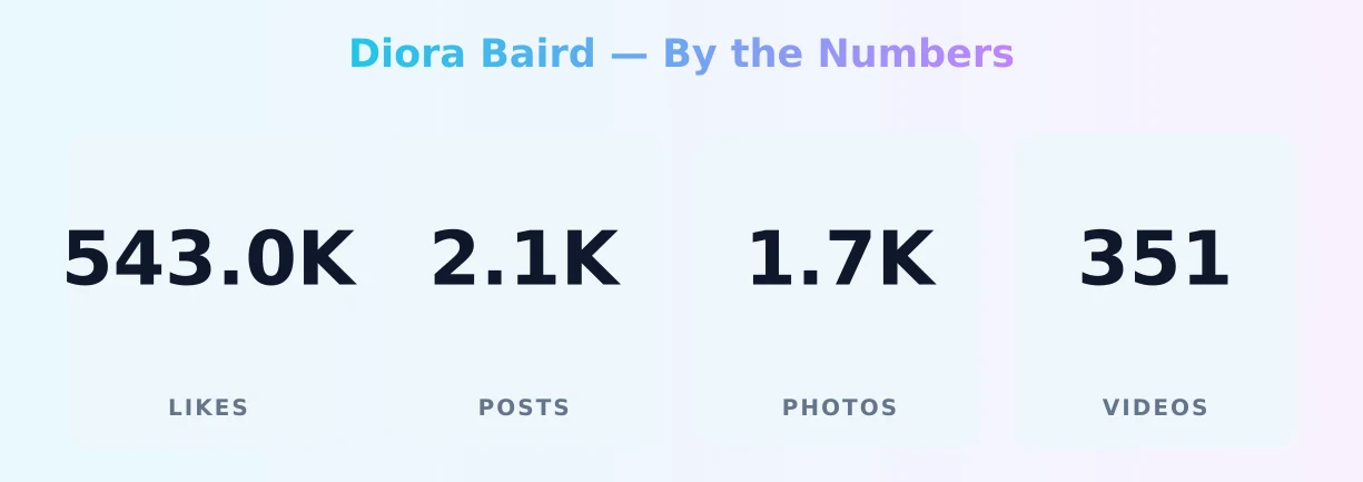 Diora Baird — content metrics