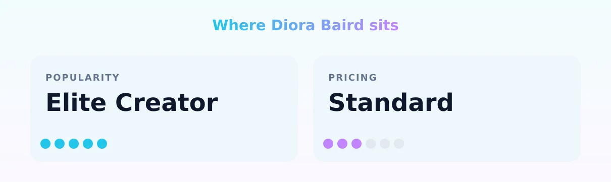 Diora Baird — popularity and pricing tiers