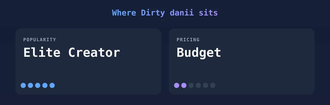 Dirty danii — popularity and pricing tiers