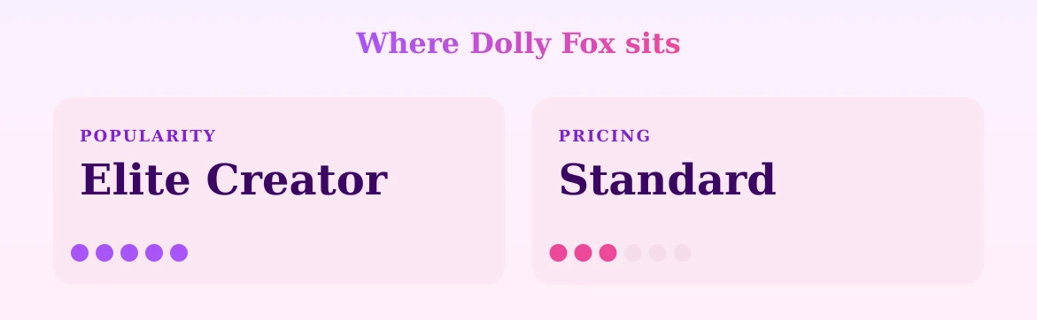Dolly Fox — popularity and pricing tiers