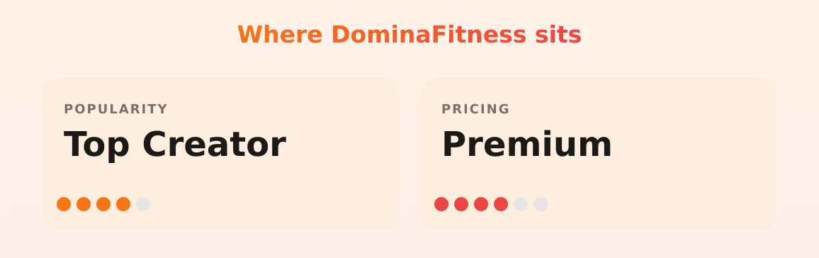 DominaFitness — popularity and pricing tiers