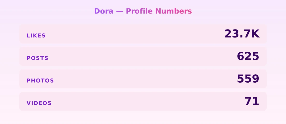 Dora — content metrics