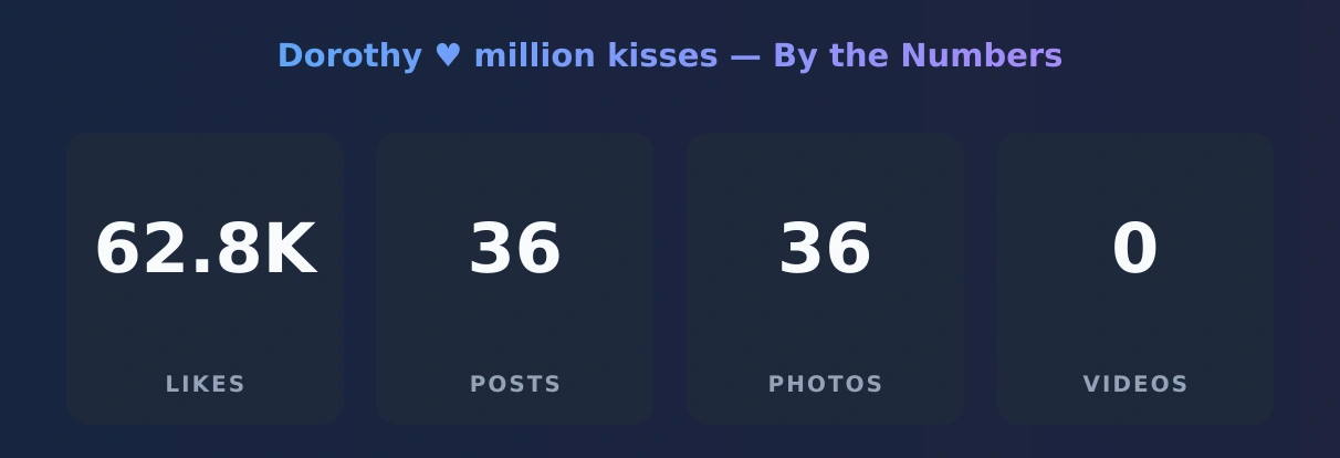 Dorothy ♥️ million kisses — content metrics