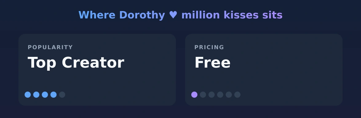 Dorothy ♥️ million kisses — popularity and pricing tiers