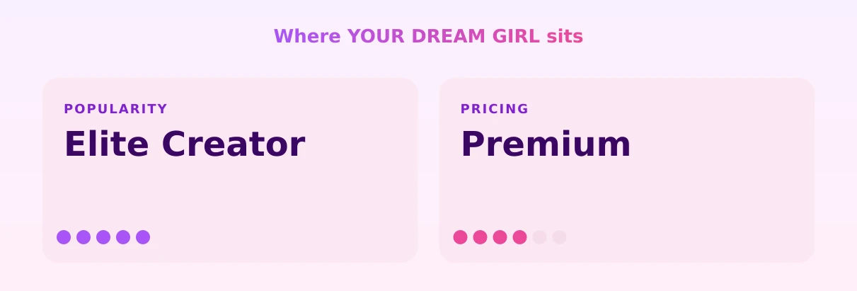 YOUR DREAM GIRL — popularity and pricing tiers