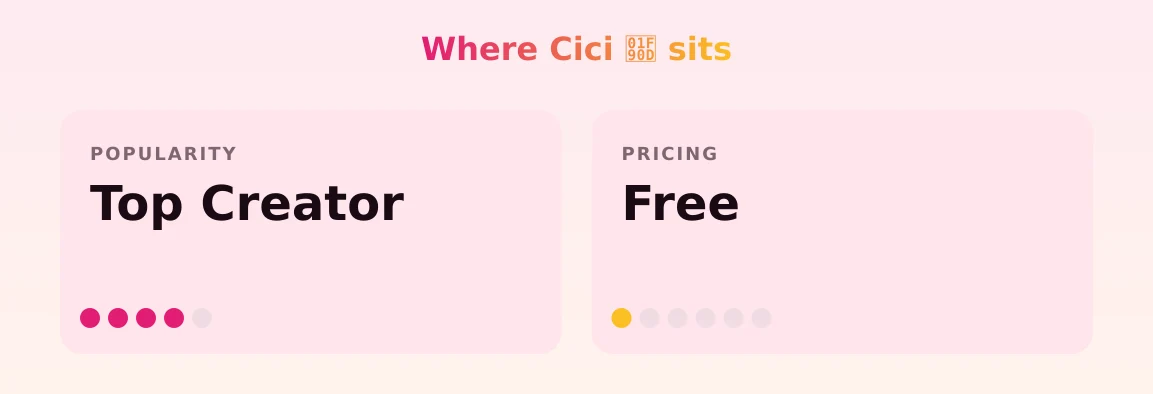 Cici 🤍 — popularity and pricing tiers