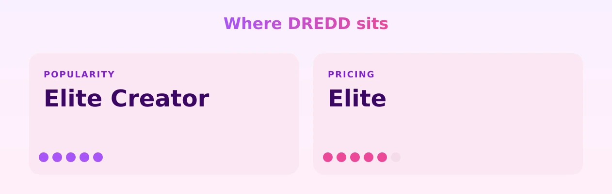 DREDD — popularity and pricing tiers