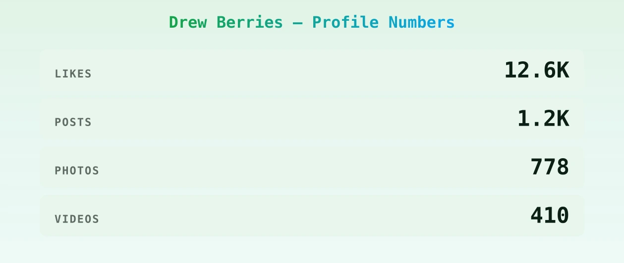 Drew Berries — content metrics