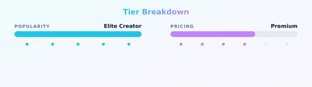 Duck — popularity and pricing tiers