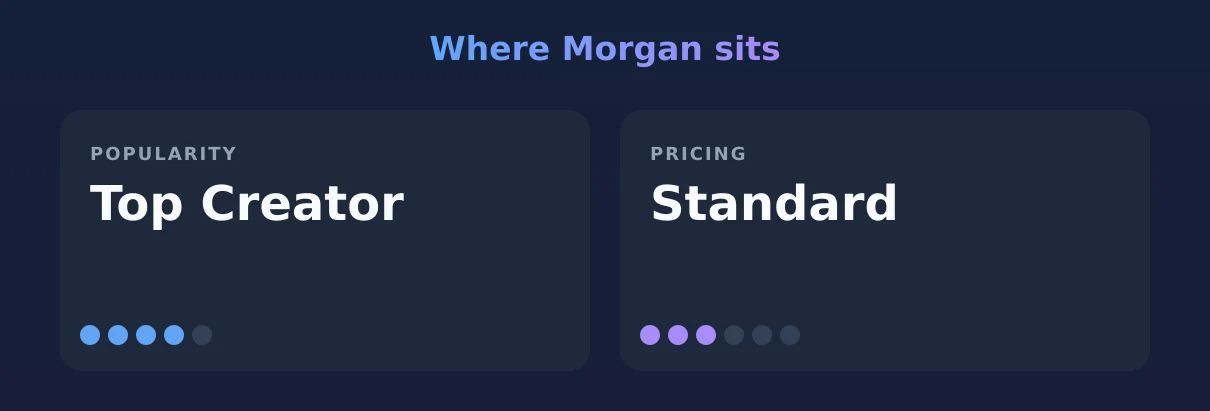 Morgan — popularity and pricing tiers