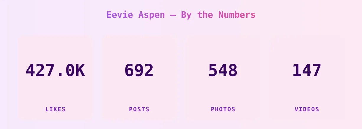 Eevie Aspen — content metrics