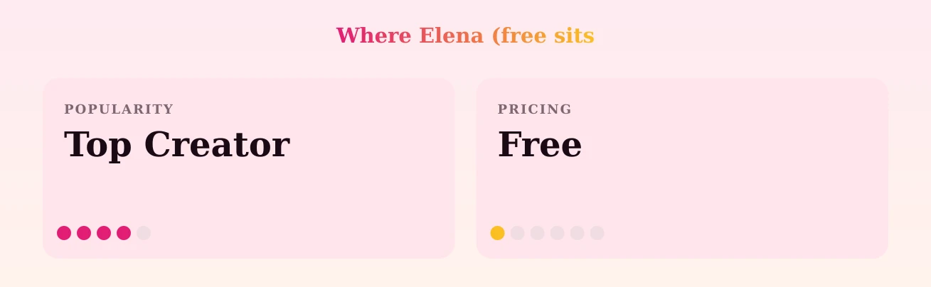 Elena (free — popularity and pricing tiers