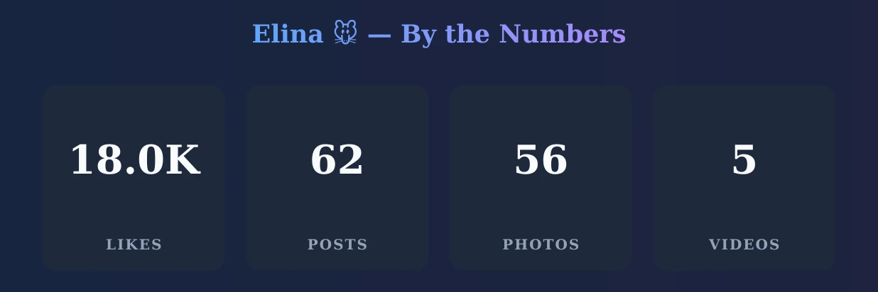 Elina 🐭 — content metrics