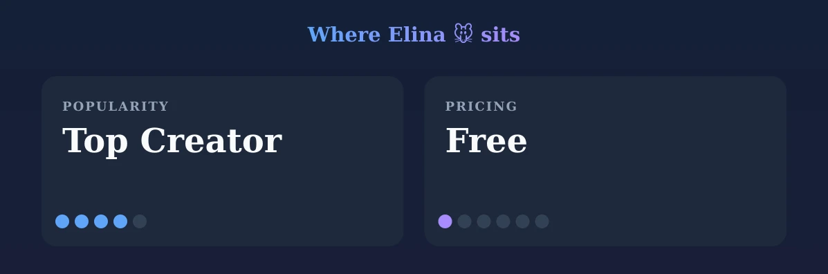 Elina 🐭 — popularity and pricing tiers