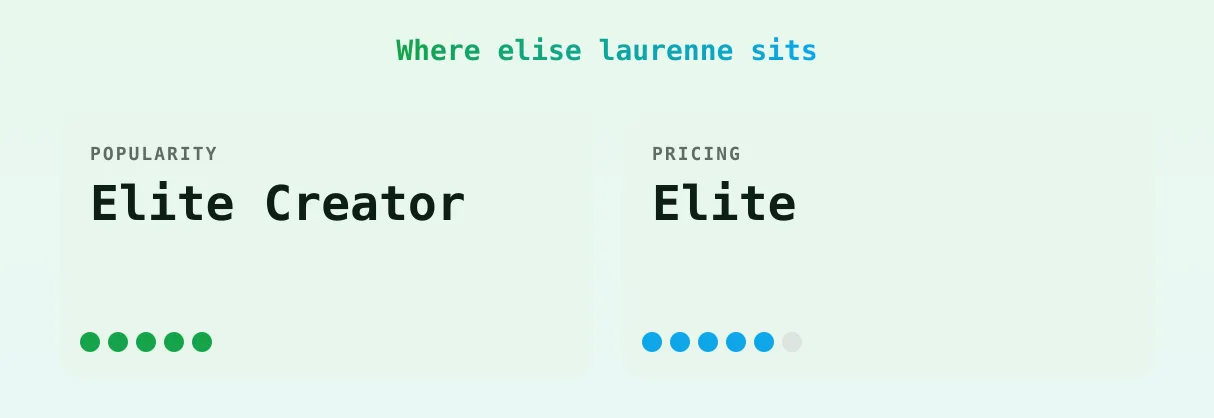 elise laurenne — popularity and pricing tiers