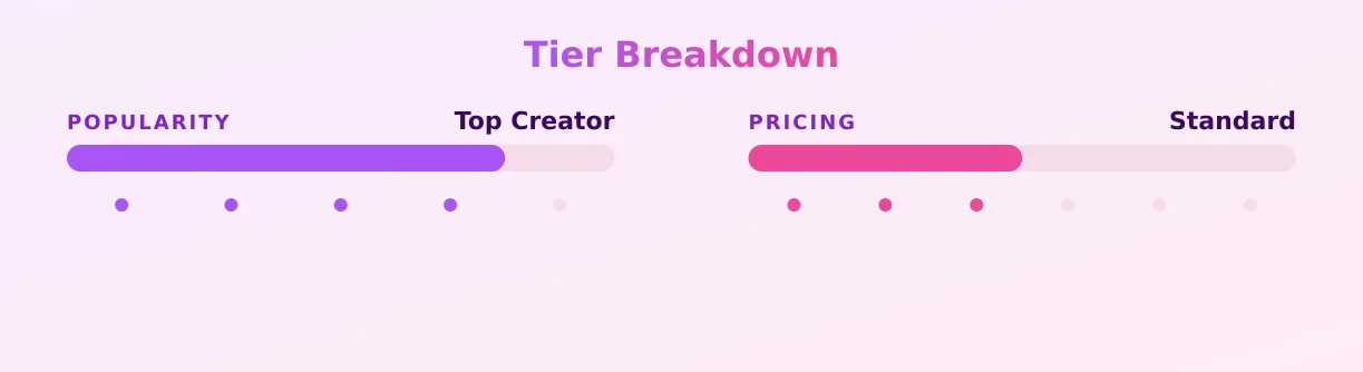 Elise谭晓彤 — popularity and pricing tiers