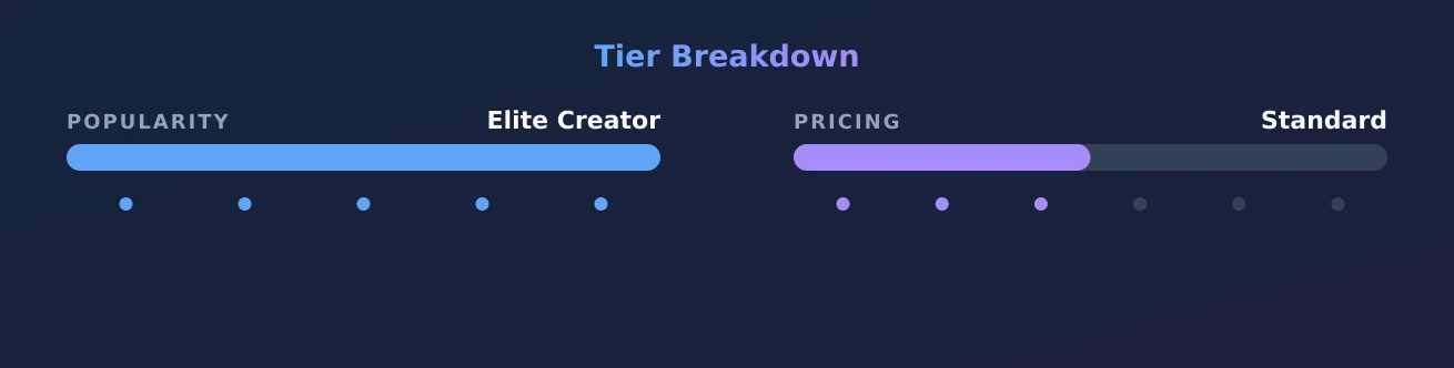 Elizabeth — popularity and pricing tiers