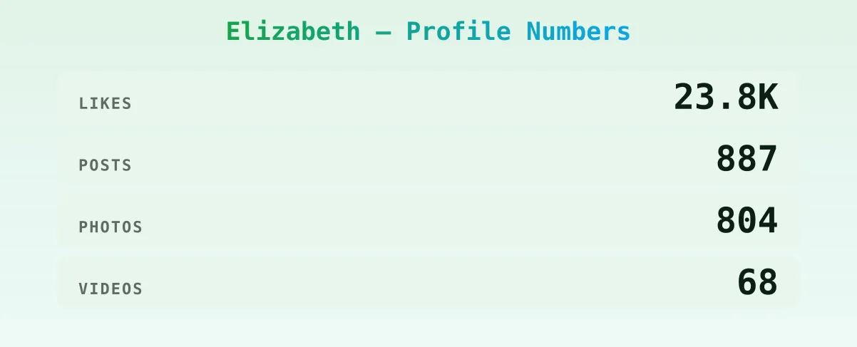 Elizabeth — content metrics