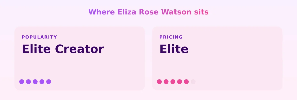 Eliza Rose Watson — popularity and pricing tiers