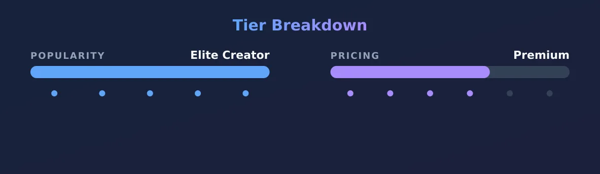 E — popularity and pricing tiers