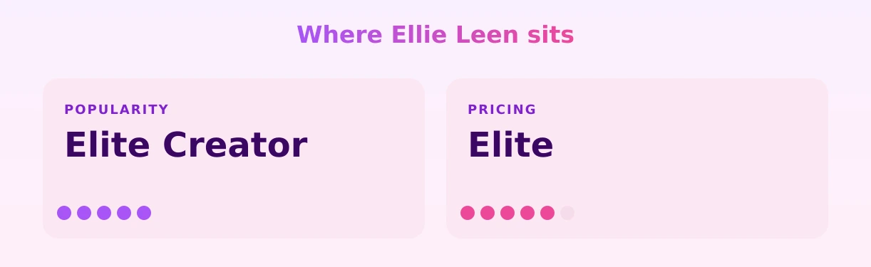 Ellie Leen — popularity and pricing tiers
