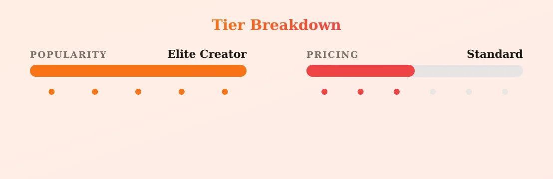 Ellie Marie — popularity and pricing tiers