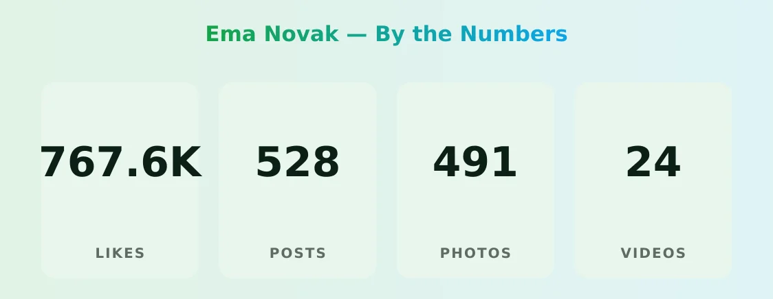 Ema Novak — content metrics