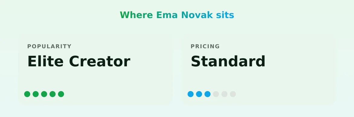 Ema Novak — popularity and pricing tiers