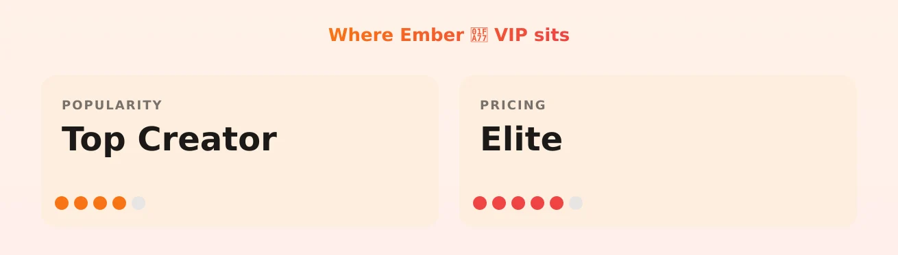 Ember 🩷 VIP — popularity and pricing tiers