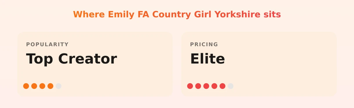 Emily FA Country Girl Yorkshire — popularity and pricing tiers