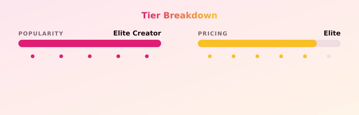 Emily Lynne — popularity and pricing tiers